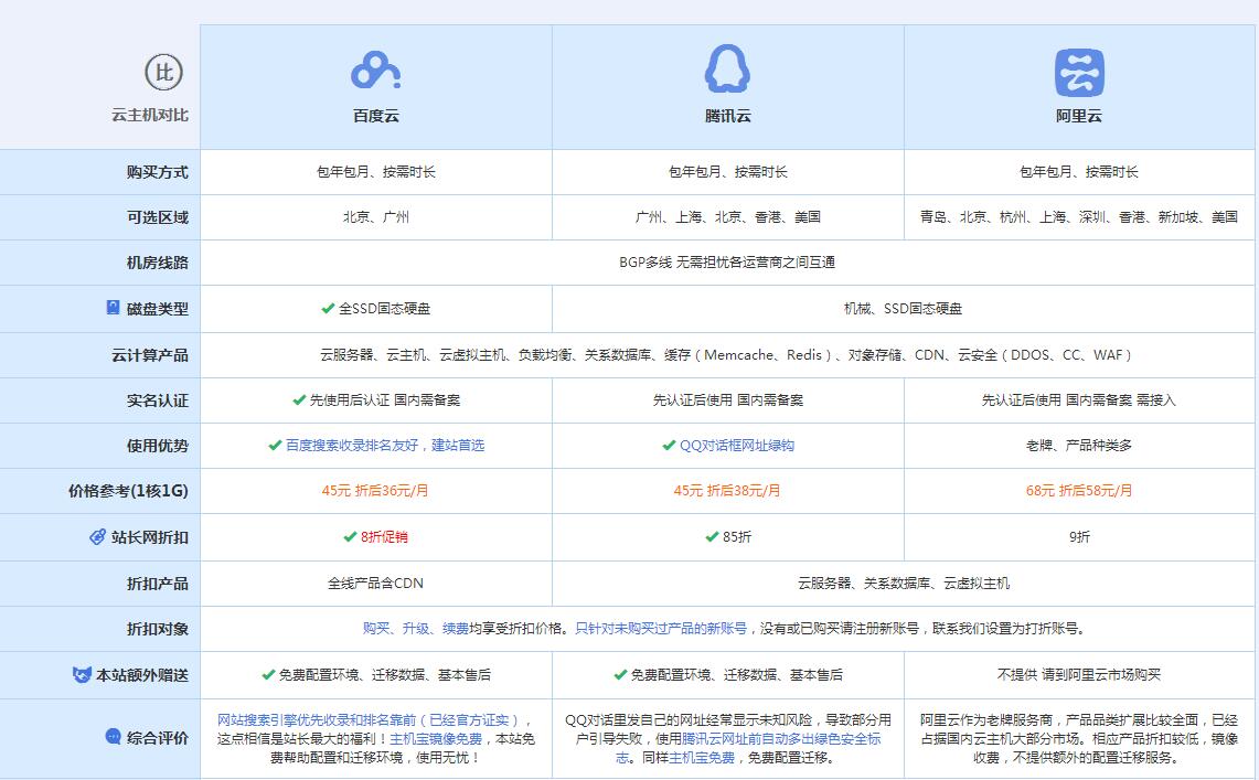 东区云主机代理对比.jpg